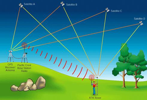 載波相位差分 載波相位差分